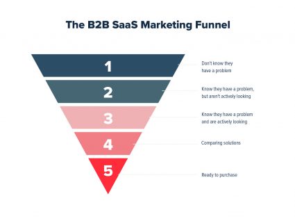 B2B Marketing Funnel