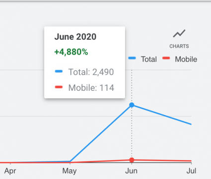 Search volume for ‘page experience’ and ‘core web vitals’ from Google Keyword Planner