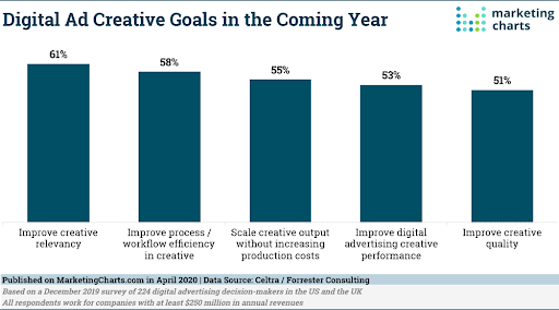 Digital Ad Creative Goals 2020