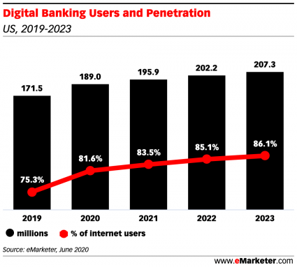 eMarketer: digital banking users and penetration