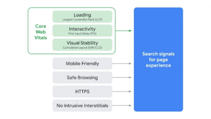 Visual showing signals included in Page Experience ranking factor