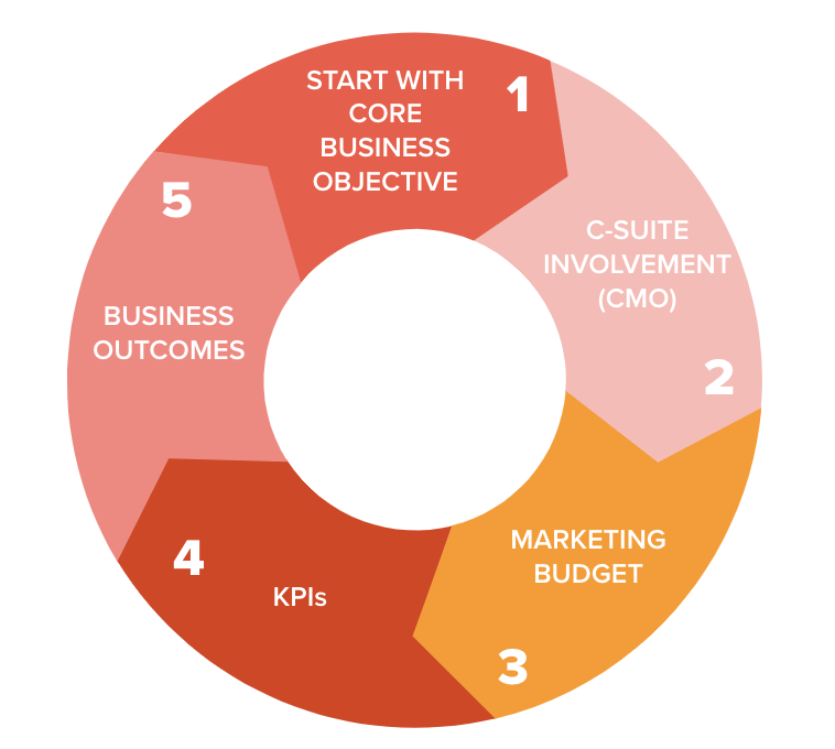 core business objectives