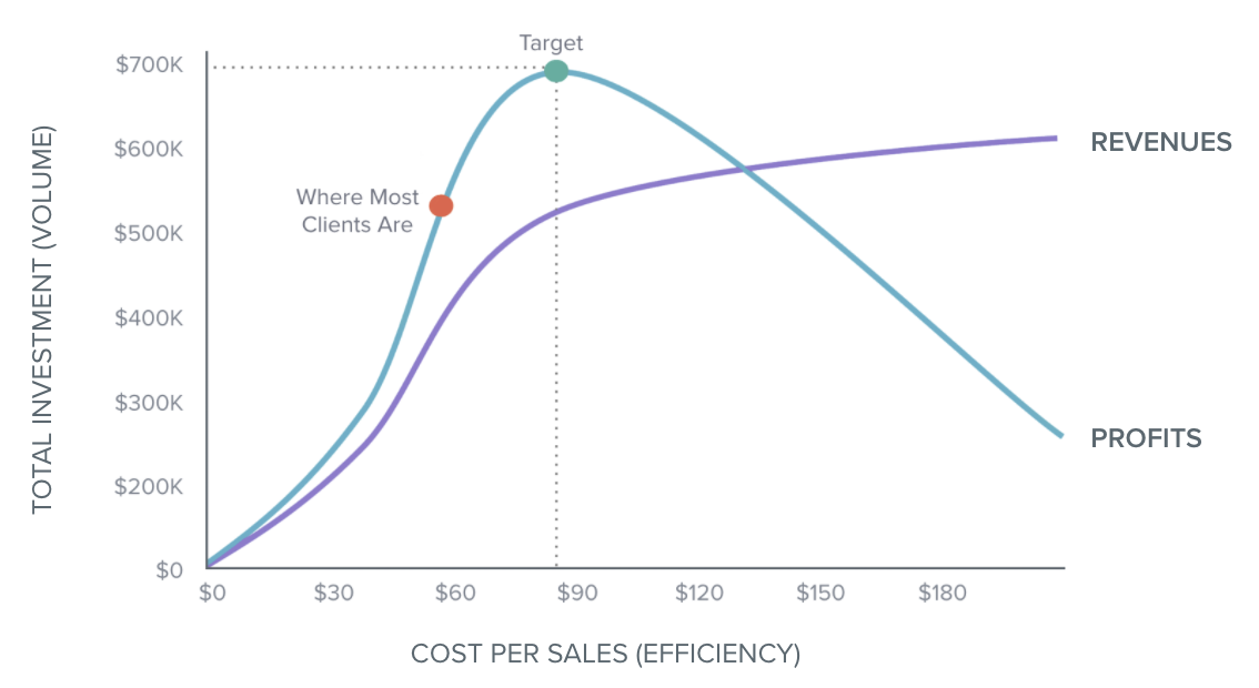 volume vs efficiency graph