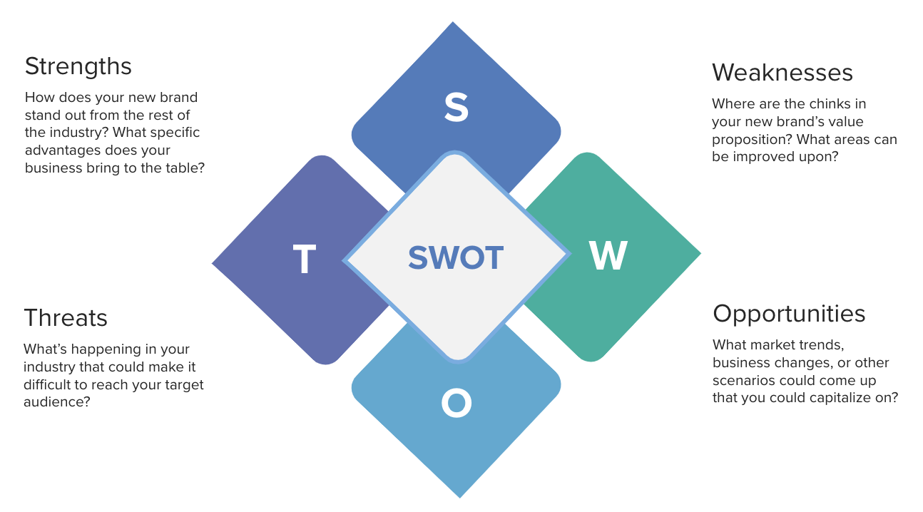 SWOT analysis