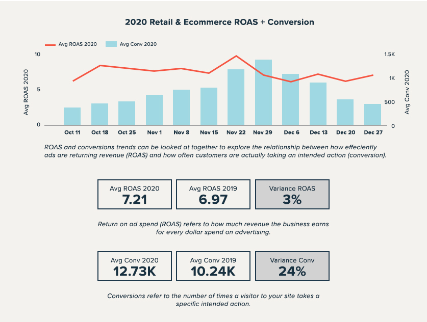 ROAS-and-Conversions-Trends