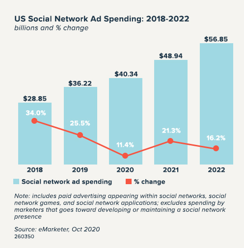 social-network-ad-spending-2018-2022