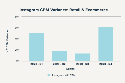 YoY-CPM-Variance-Instagram