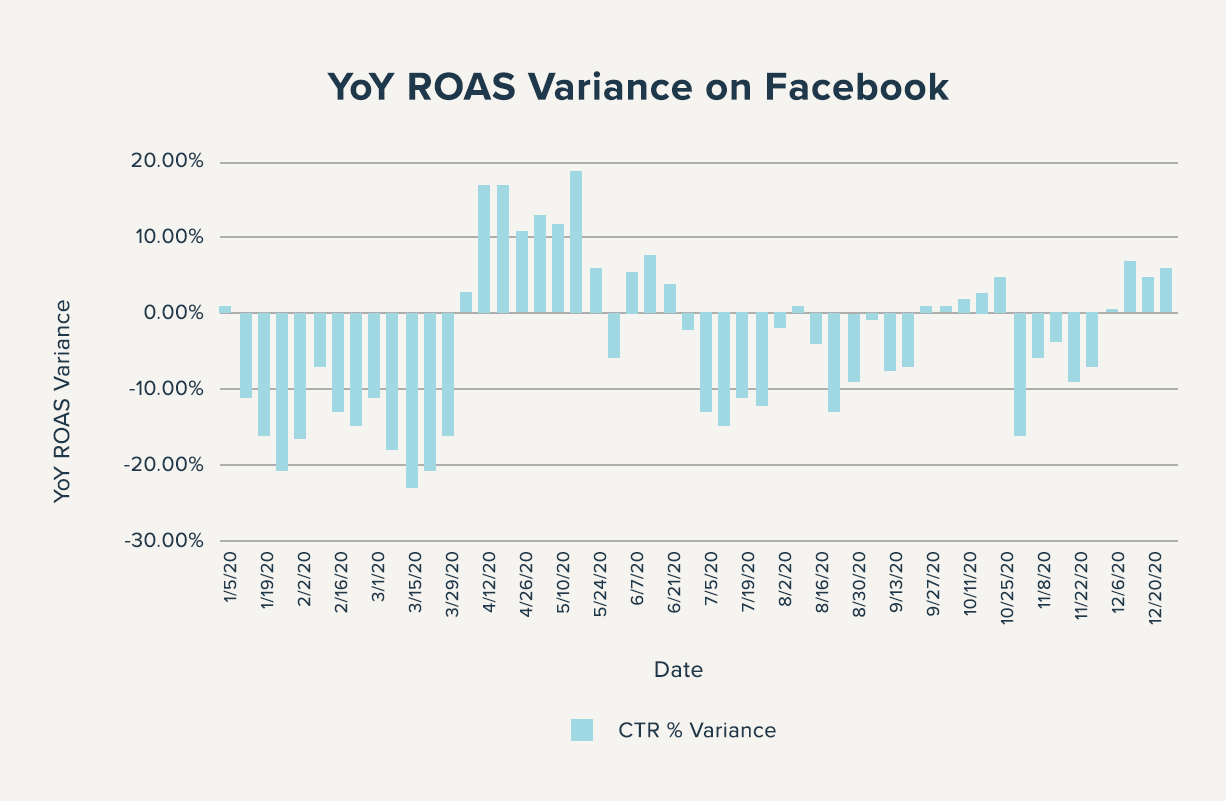 YoY-CTR-Variance-Facebook