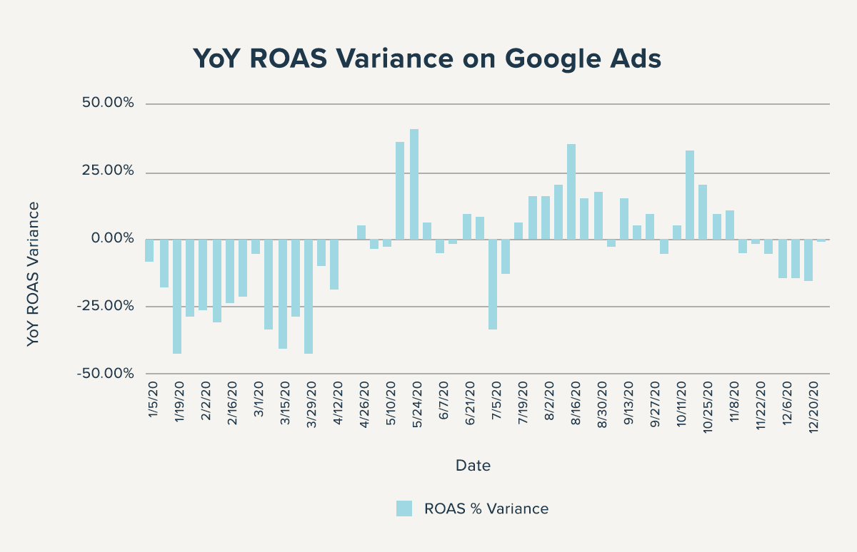 YoY-ROAS-Variance-Google-AdsYoY-ROAS-Variance-Google-Ads