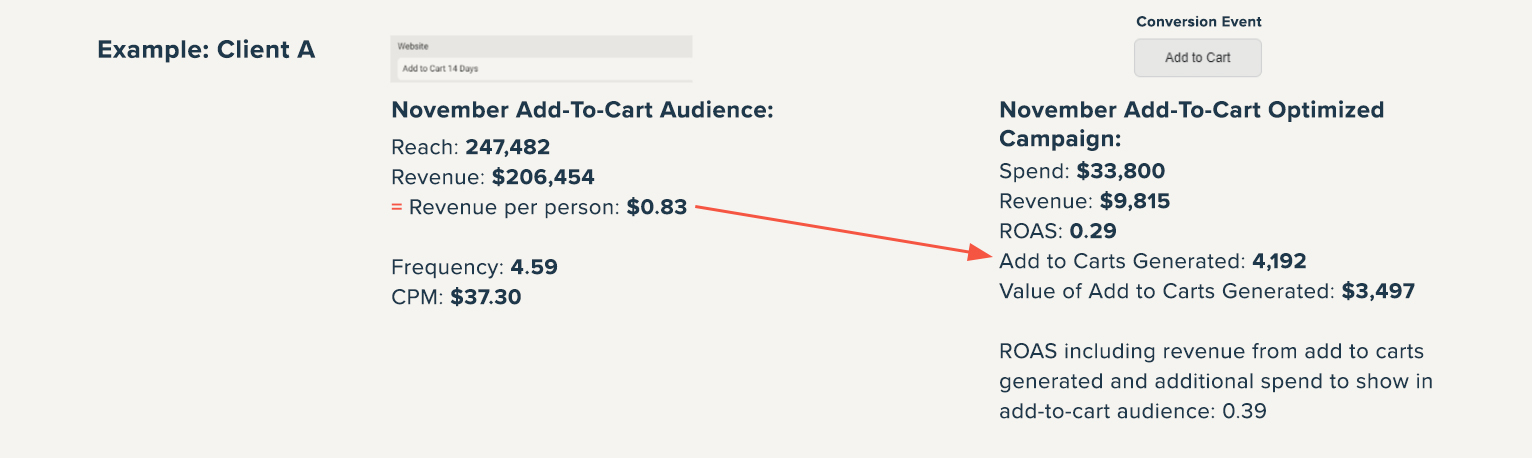 facebook-add-to-cart-optimization-client-example