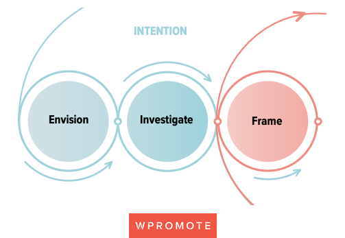 envision-performance-marketing-framework