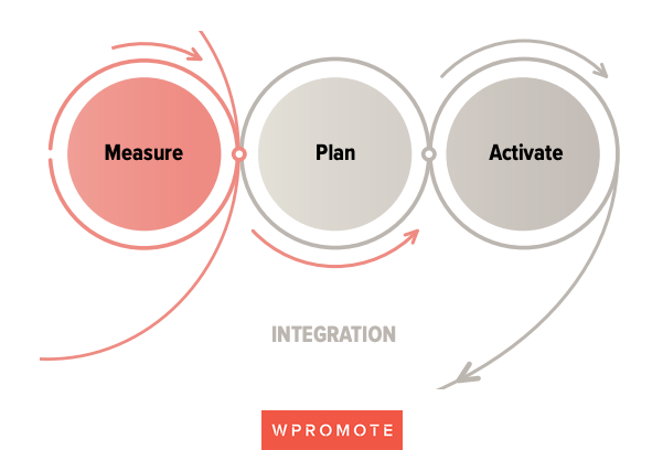 integration-performance-marketing-framework