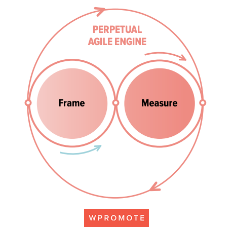 perpetual-agile-performance-marketing-engine