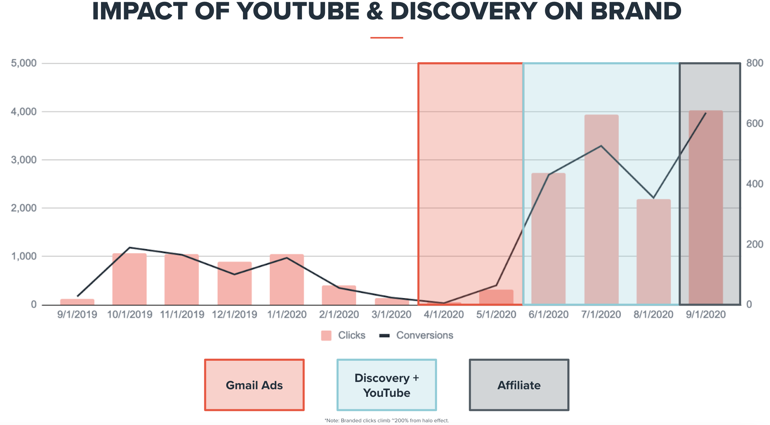 impact-of-youtube-marketing-brand-performance