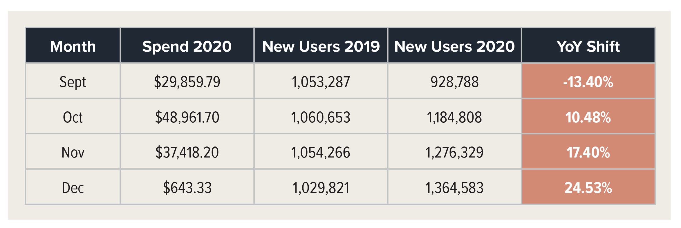 youtube-marketing-yoy-shift