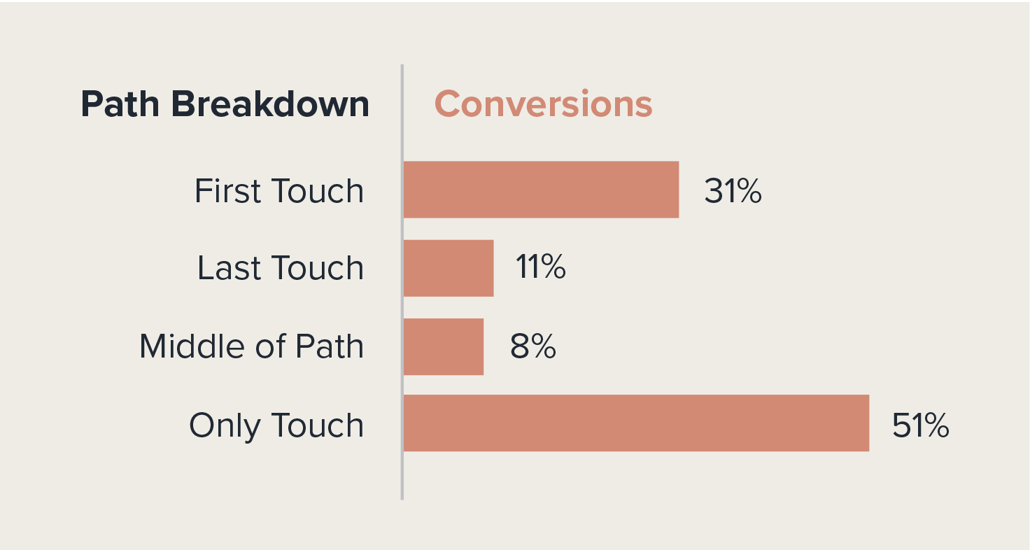 youtube-marketing-conversions-breakdown