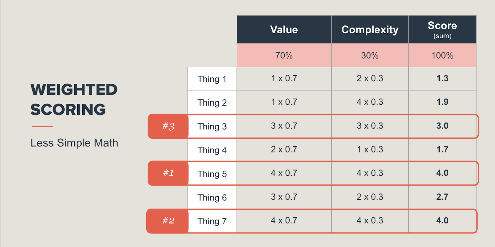 weighted-scoring-prioritization-model