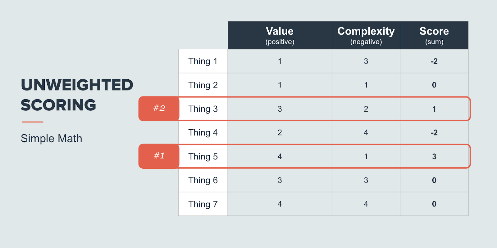 unweighted-scoring-prioritization-model