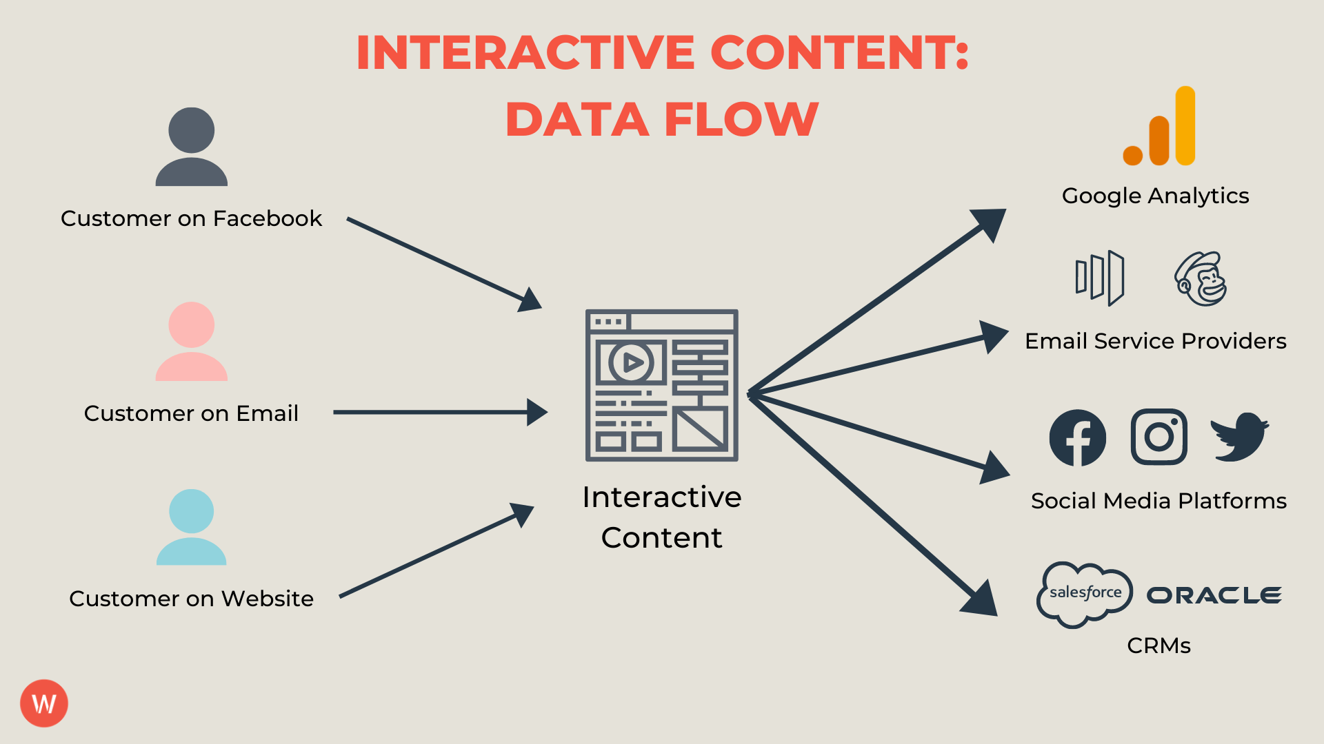 types of interactive content assets