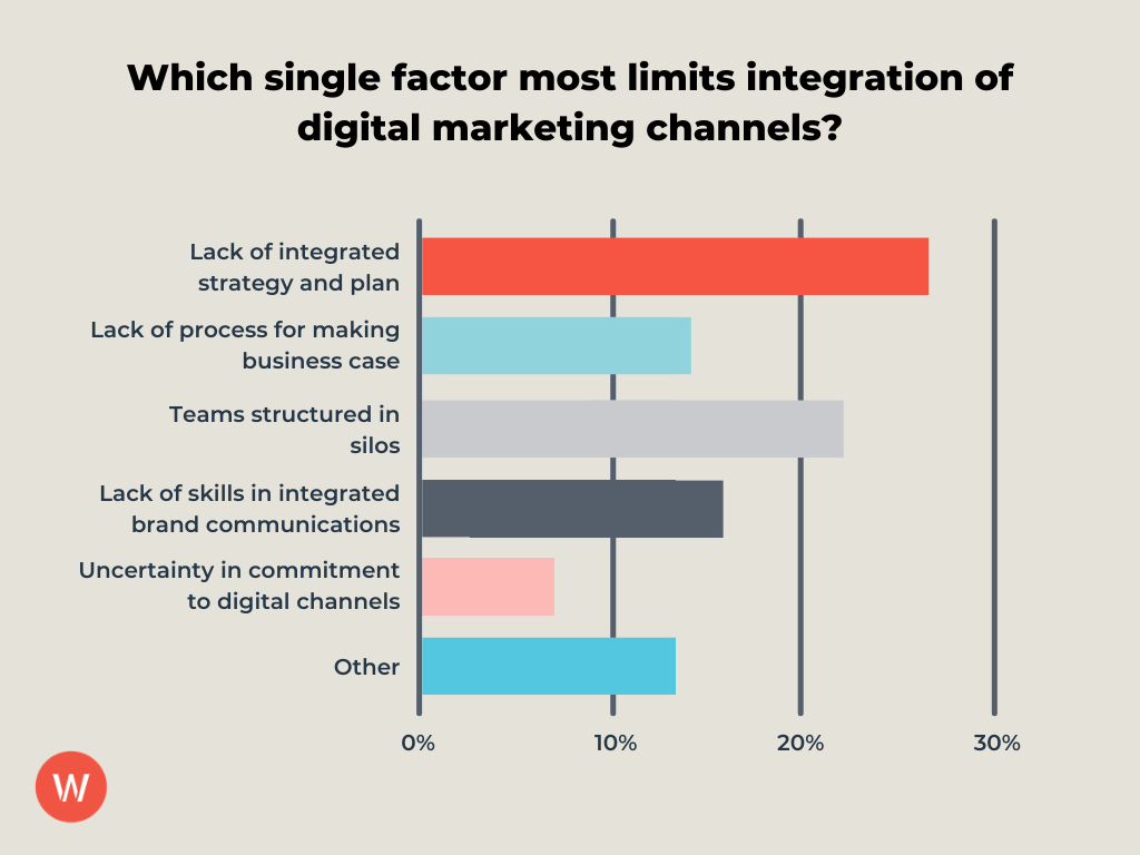 bar graph showcasing factors that most limited integration of digital marketing channels