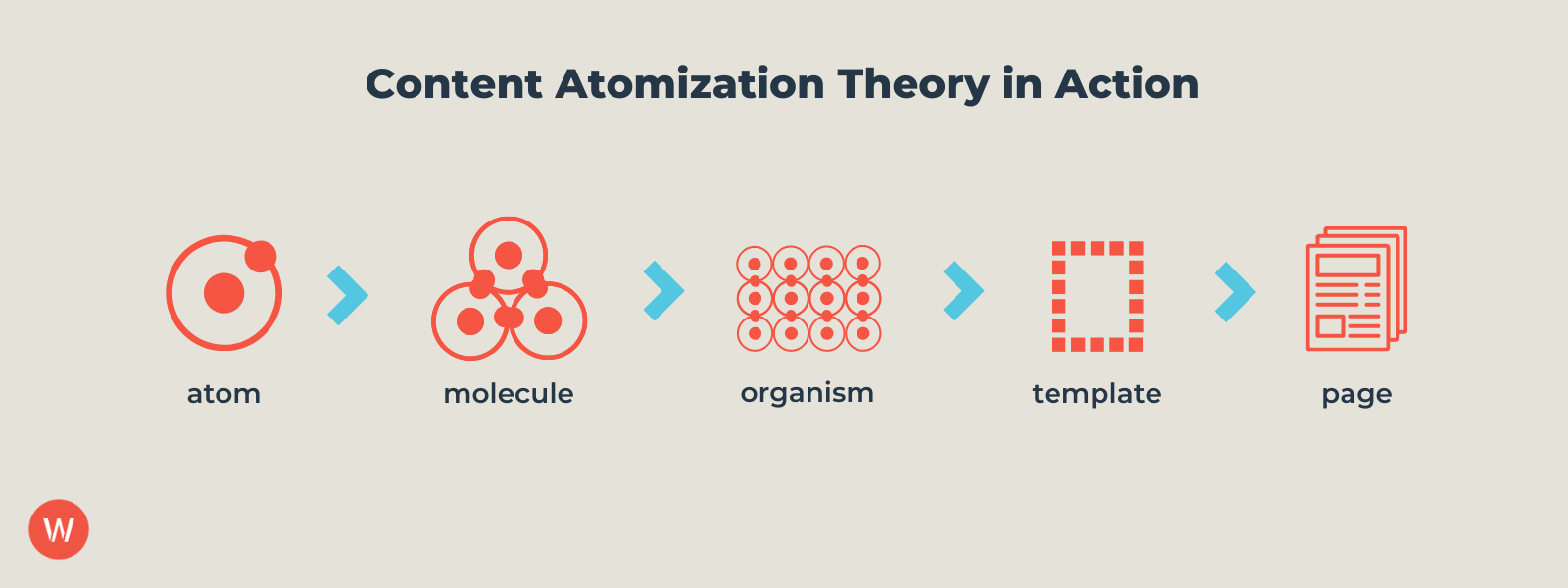 atomic content theory visualization