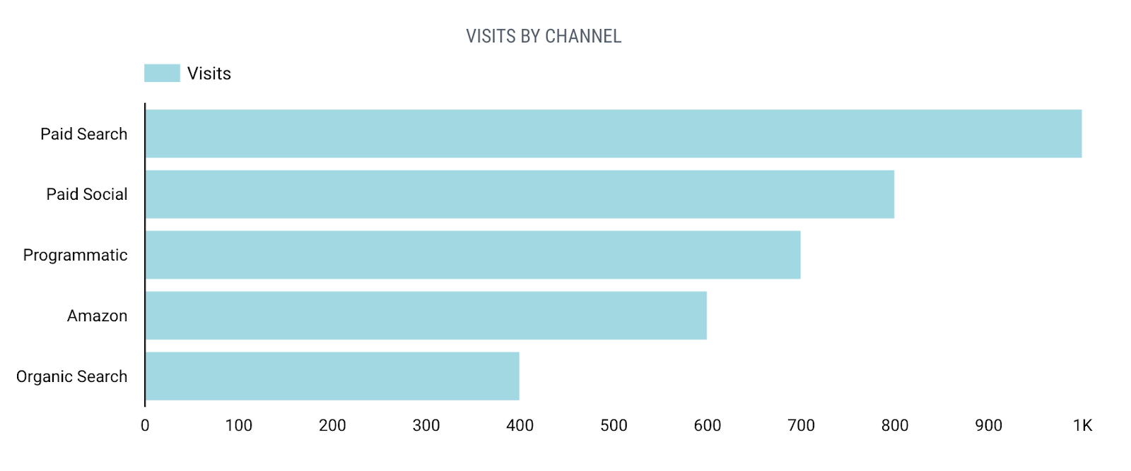 Horizontal bar chart comparing visits by channel