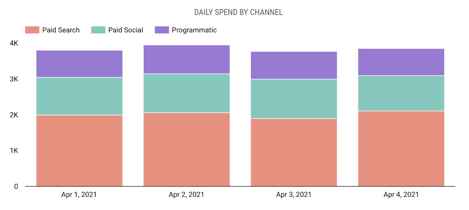 Vertical stacked bar graph visualizing spend by channel