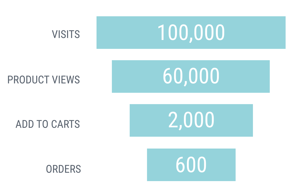 Ecommerce checkout steps displayed in a funnel chart format