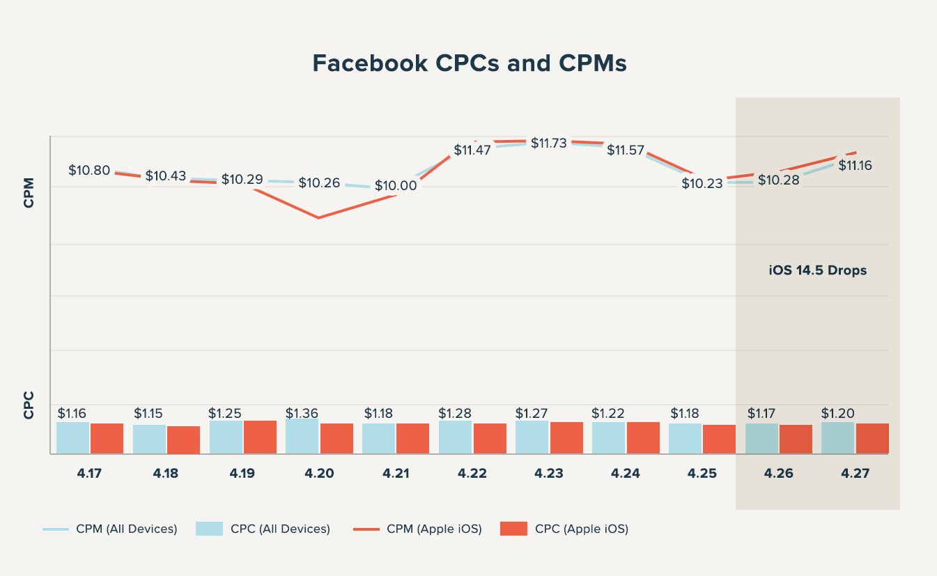 graph of facebook cpc and cpm before and after Apple iOS 14.5 launch