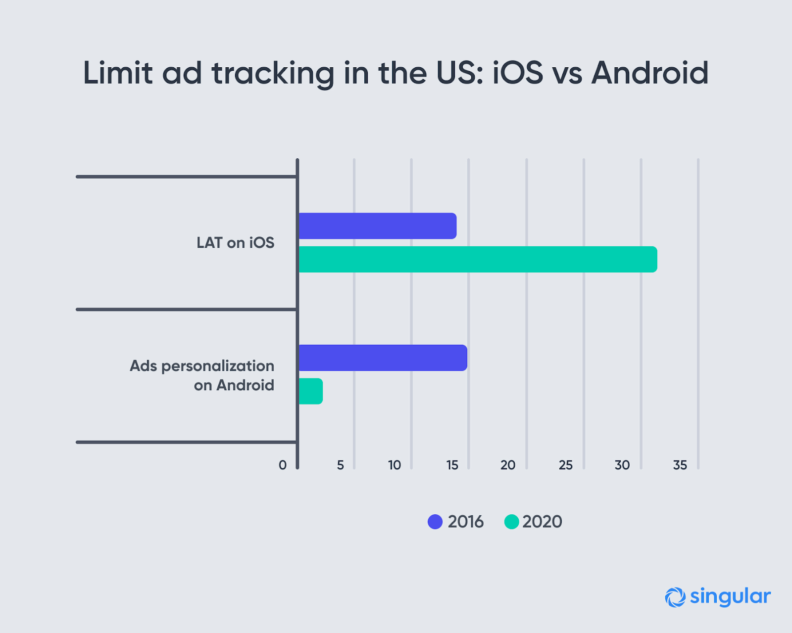 Limit Ad Tracking Android vs. iOS