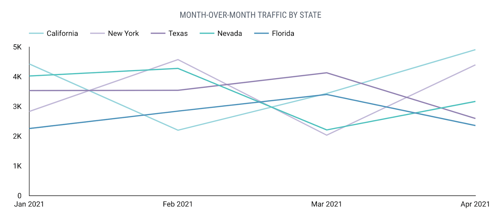 Line graph visualizing 5 different colored trend lines by month