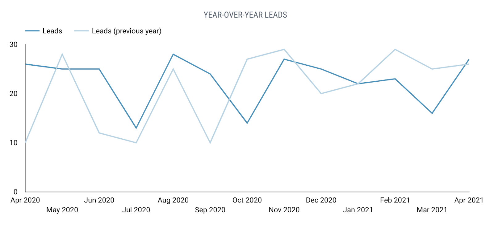 Line graph displaying this year’s lead performance compared to last year.