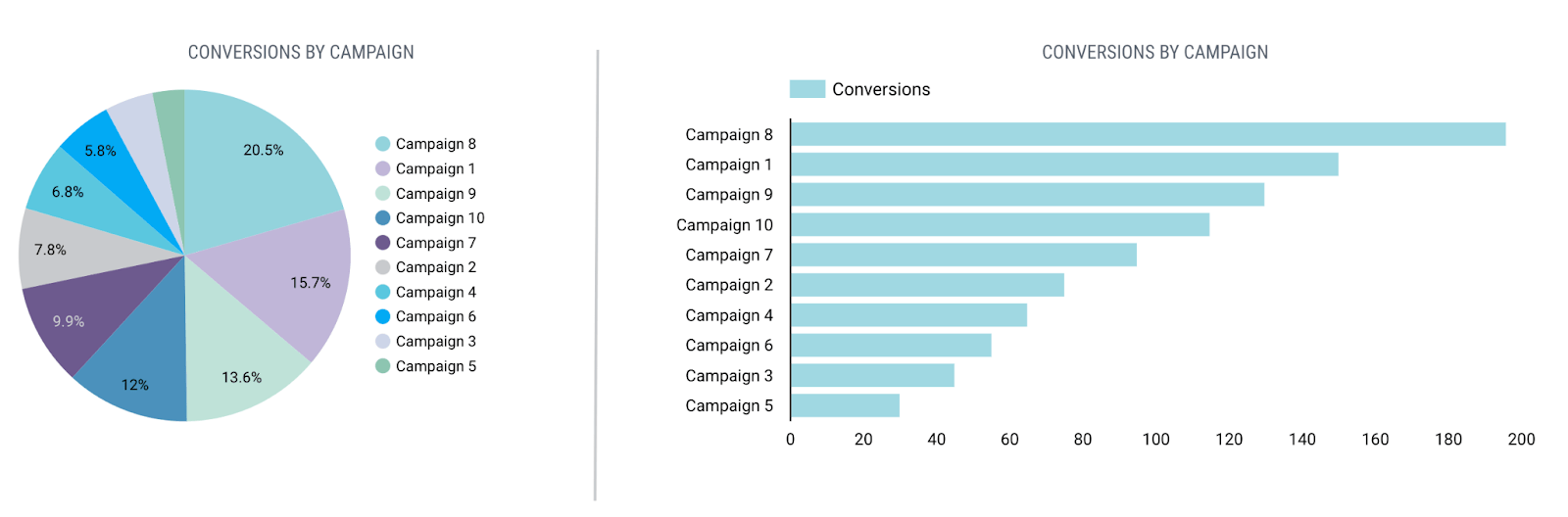 pie chart with each wedge displayed as a different color vs horizontal bar chart using a single color