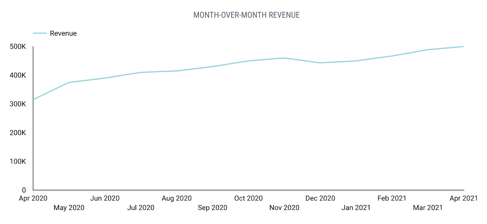 Line graph displaying revenue month-over-month