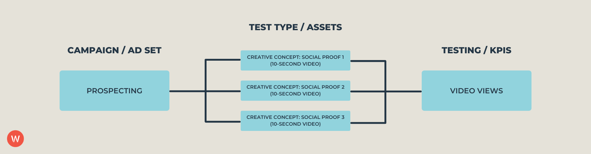 Performance Creative Testing Roadmap