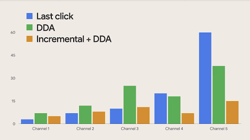 Google Analytics Attribution Reports