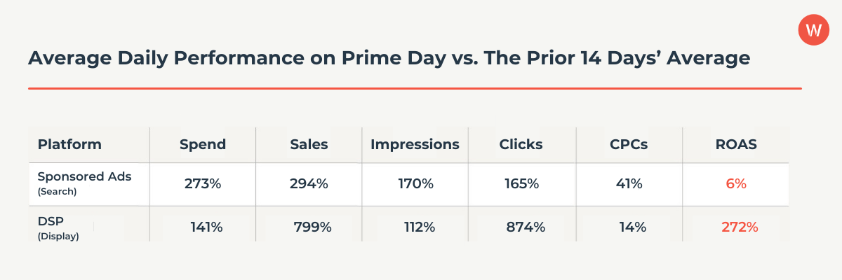 Average Daily Performance on Prime Day vs The Prior 14 Days’ Average