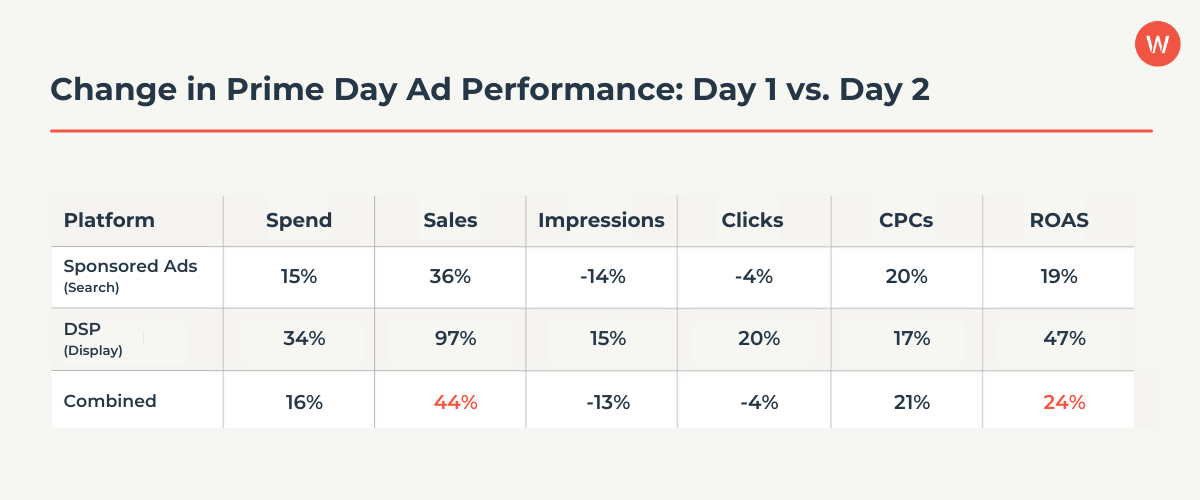 Change in Prime Day Ad Performance Day 1 vs. Day 2 (1)