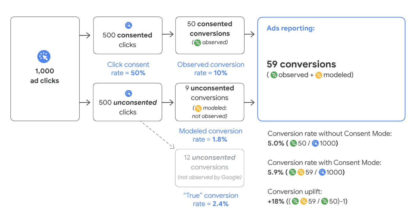 The Relationship Between Consent Rates & Modeled Conversions