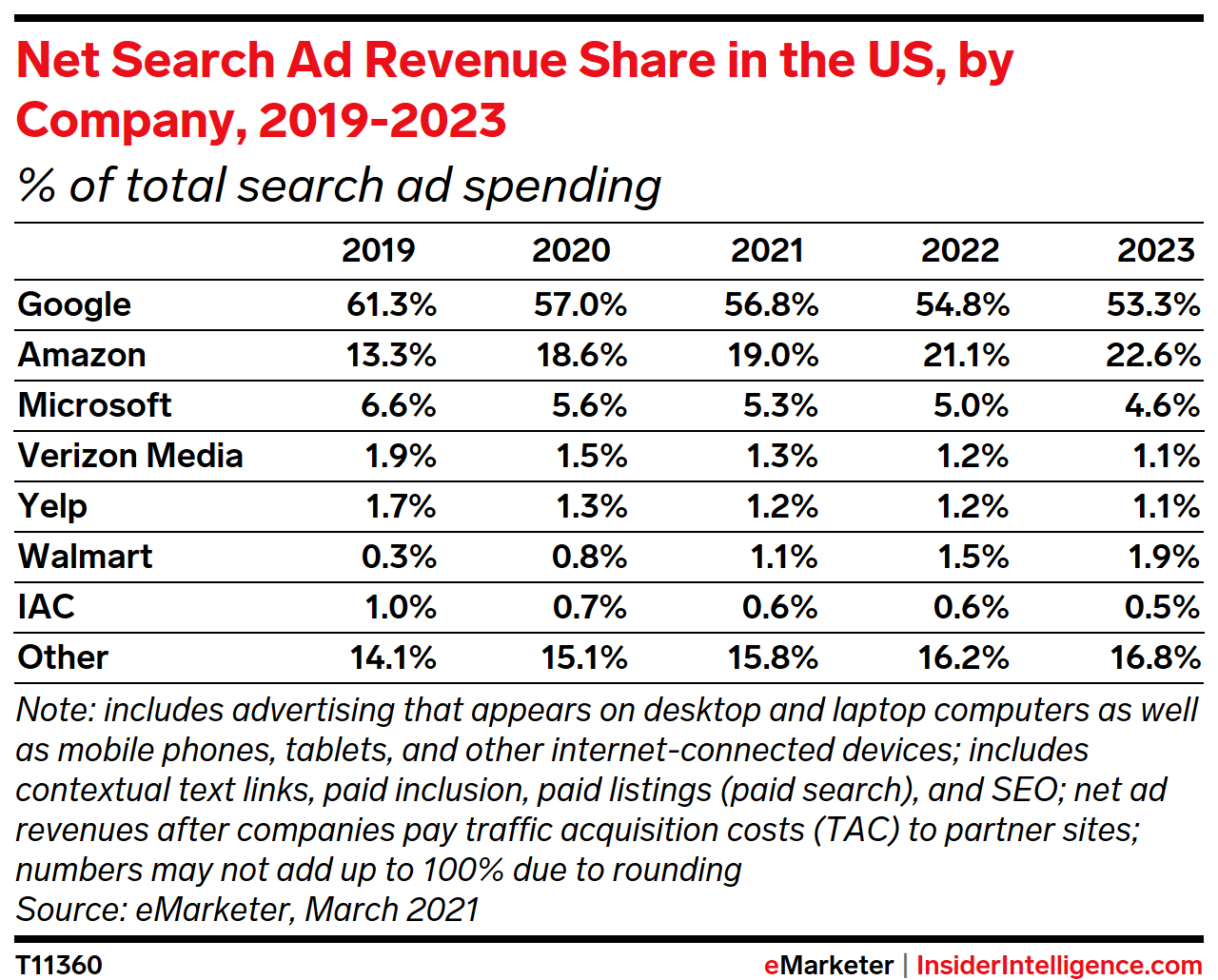 Net Search Ad Revenue Share In the US, by Company, 2019-2023