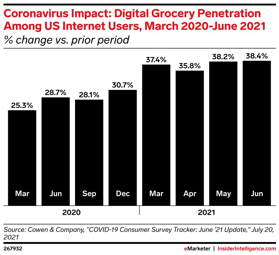 eMarketer: Digital Grocery Penetration Among US Internet Users, March 2020-June 2021