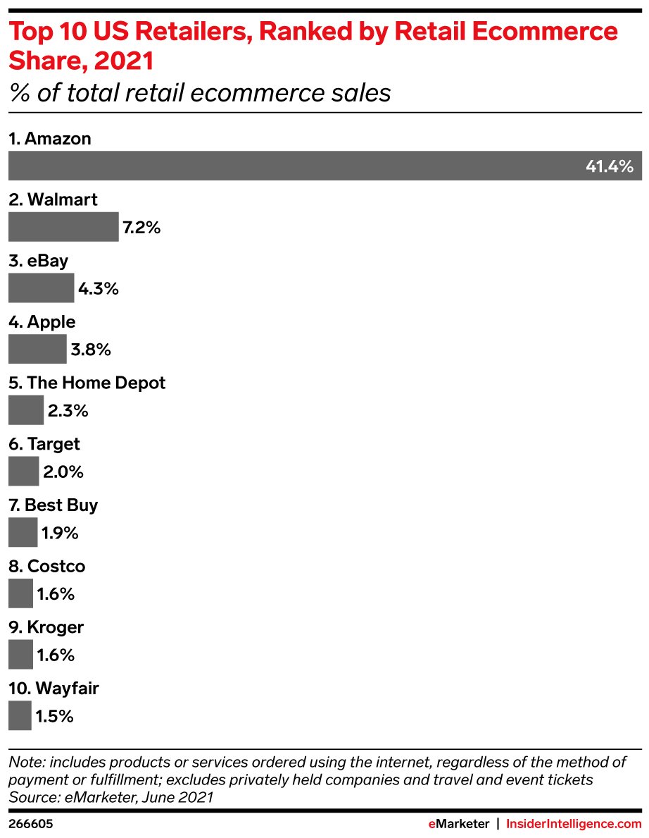 eMarketer: Top 10 US Retailers, Ranked by Retail Ecommerce Share, 2021