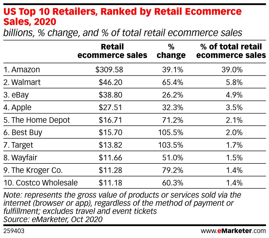 eMarketer: Top 10 Regailers, Ranked by Retail Ecommerce Sales, 2020