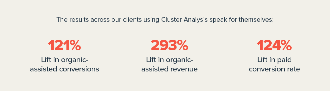 Results across clients using Polaris Cluster Analysis