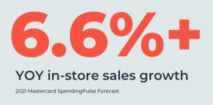 In-store sales with increase by 6.6% year-over-year, according to Mastercard SpendingPulse