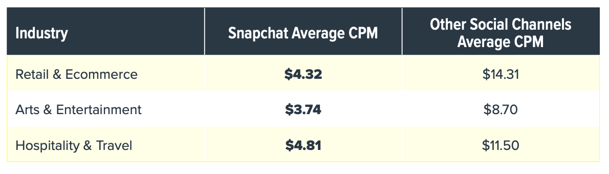 snapchat average CPM is lower than other social networks