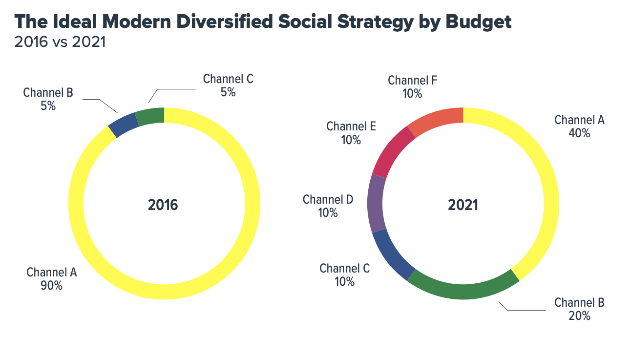 social media diversification