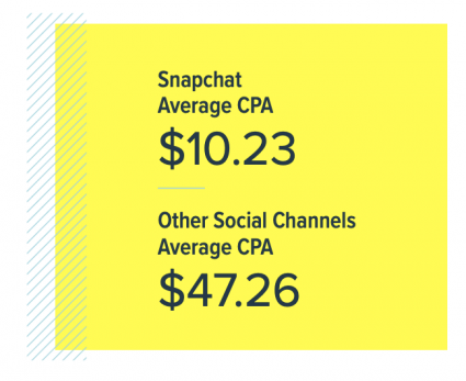 Snapchat's average CPA is lower than other social platforms