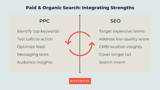 PPC & SEO Integration