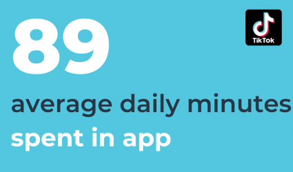 89 average daily minutes spent on TikTok